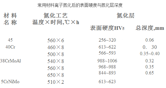 常用材料離子氮化后的表面硬度與氮化層深度